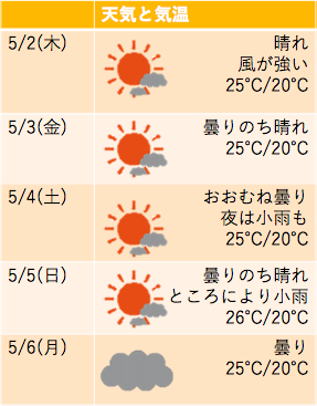 ハワイ　2019　ゴールデンウィーク　天気　