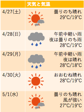 コオリナ　hawaii 2019 GW　天気　ハワイ　ゴールデンウィーク2