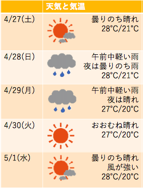 ゴールデンウィーク2019　ハワイ　ワイキキ　天気