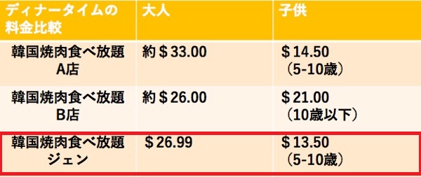 ハワイ　焼肉食べ放題　ジェン　料金表