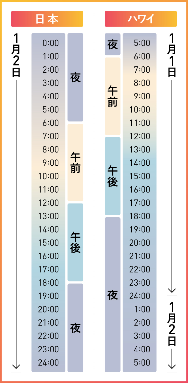 ハワイ と 日本 の 時間差