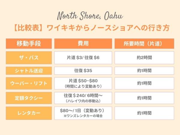 ノースショア　行き方　比較表